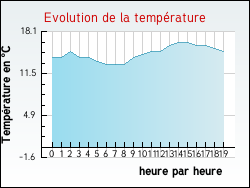 Evolution de la temprature de la ville de Criquetot-l'Esneval
